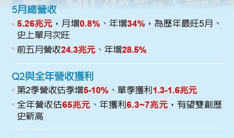 上市柜营收写最旺5月 大增34% 法人推估Q2获利上看1.6兆元