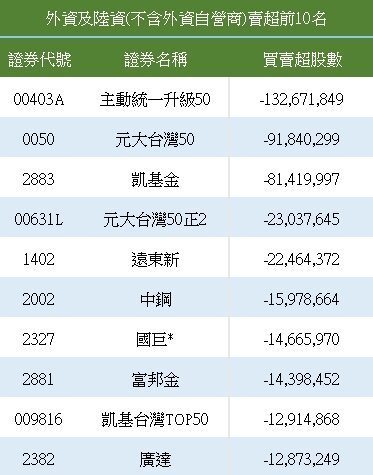 (左起)台湾证券交易所周雨樵副组长、证券柜台买卖中心翁国华副理、中华电信投资处陈... (左起)台湾证券交易所周雨樵副组长、证券柜台买卖中心翁国华副理、中华电信投资处陈...