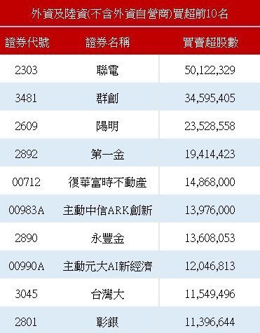 外资买超前十名。 资料来源:证交所 外资买超前十名。 资料来源:证交所