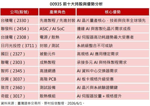 SpaceX太空AI利多分析(资料来源:彭博,野村投信整理。) SpaceX太空AI利多分析(资料来源:彭博,野村投信整理。)