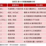 野村投信：今年整体EPS年增预估50% 目前呈现「每月皆上修」趋势