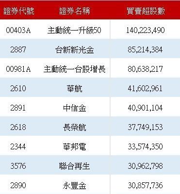 外资大转向回补286亿元 主动式 ETF、航空、金融成三大吸金主线