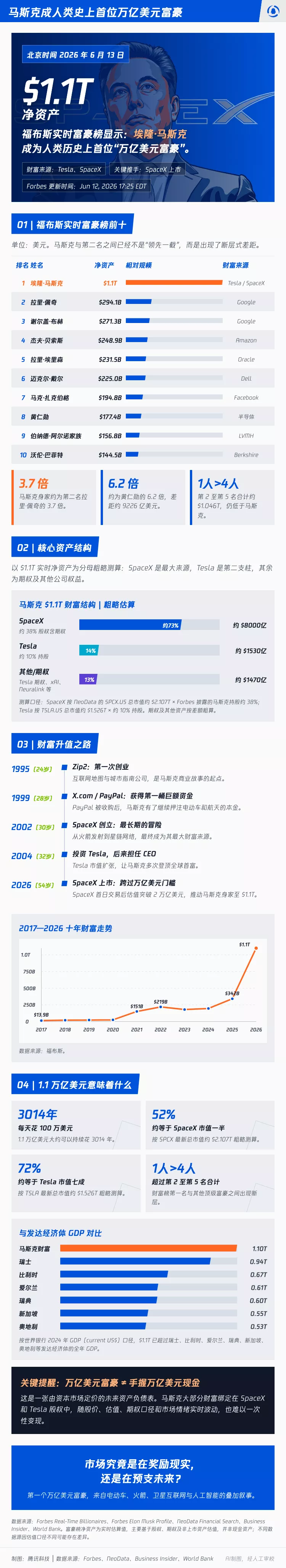 马斯克财富破万亿美元,成史上第一人,他到底多有钱？
