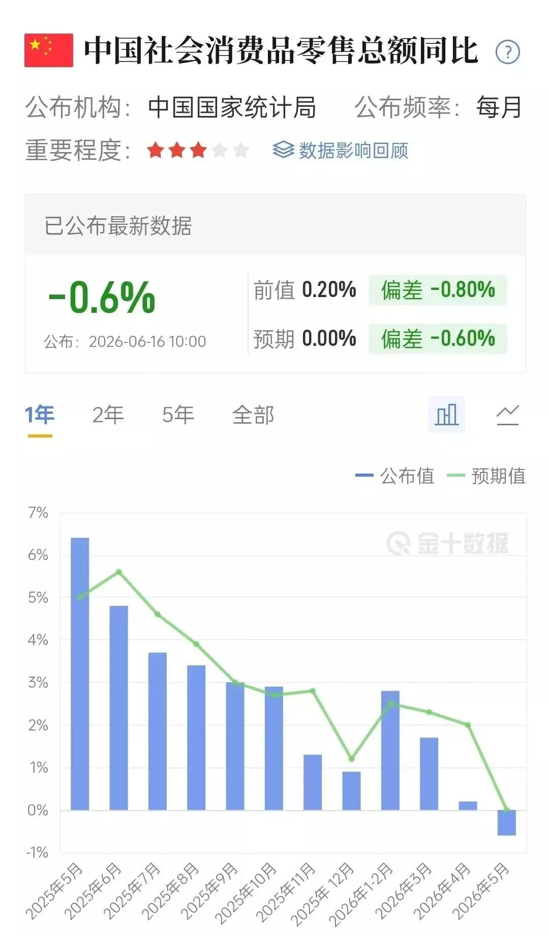 中国经济观察:5月消费惨不忍睹