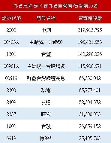 外资买超前十名。 资料来源:证交所 外资买超前十名。 资料来源:证交所