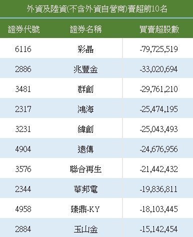 外资卖超前十名。 资料来源:证交所 外资卖超前十名。 资料来源:证交所