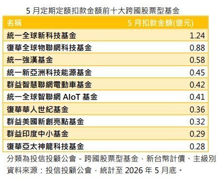 5月定期定额扣款金额前十大跨国股票型基金。(资料来源:投信投顾公会) 5月定期定额扣款金额前十大跨国股票型基金。(资料来源:投信投顾公会)