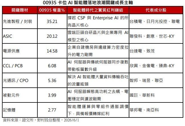 野村台湾新科技50ETF卡位AI智能体落地浪潮关键成长主轴。(资料来源:台湾证券... 野村台湾新科技50ETF卡位AI智能体落地浪潮关键成长主轴。(资料来源:台湾证券...