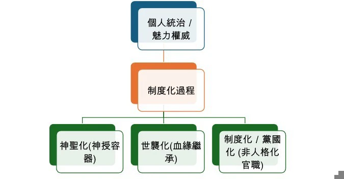 图1:政权转移方式/绘图:张怡菁