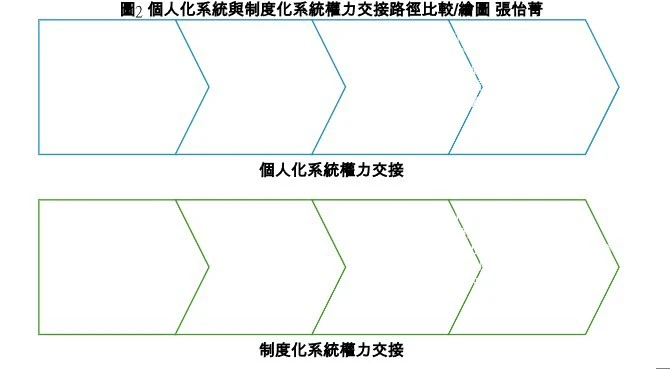 图2 个性化系统与制度化系统权力交接路径比较/绘图 张怡菁