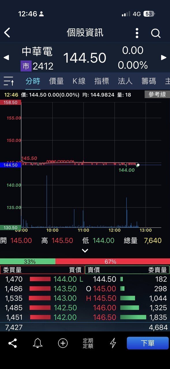 外资调高中华电信目标价至150元,中华电信今日股价维持平盘。手机截图 外资调高中华电信目标价至150元,中华电信今日股价维持平盘。手机截图