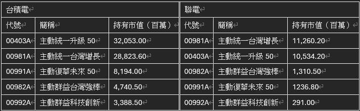 持有台积电、联电市值前五大主动式ETF。资料来源:CMoney 统计至6/2... 持有台积电、联电市值前五大主动式ETF。资料来源:CMoney 统计至6/2...