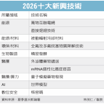 达沃斯论坛 亮十大新兴技术 评选未来五年最有影响力科技