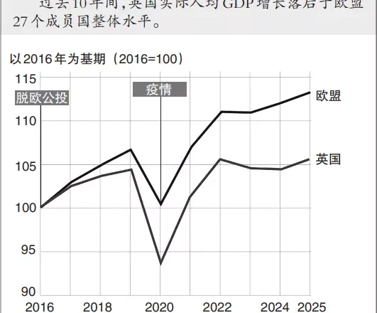 脱欧十年，英国经济能否走出“长期阴影”？