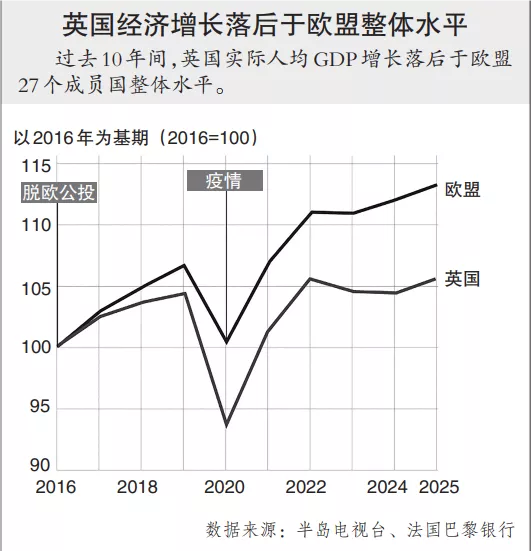 脱欧十年，英国经济能否走出“长期阴影”？