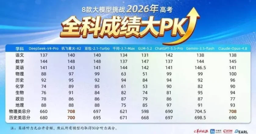 国产AI高考708分,这款模型靠什么成为「屏蔽生」?