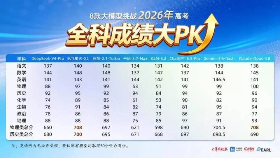 国产AI高考708分，这款模型靠什么成为「屏蔽生」？