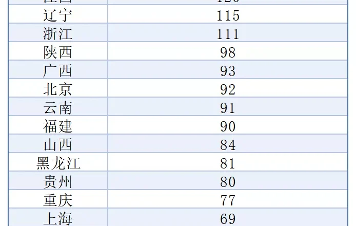 全国3196所高校名单出炉,北京稳居“高校第一城”