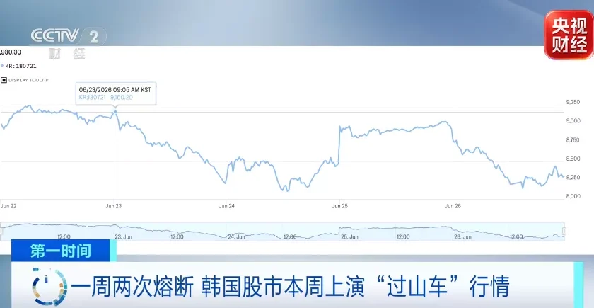 一周两次熔断!韩国股市:"外资卖,散户加杠杆接"