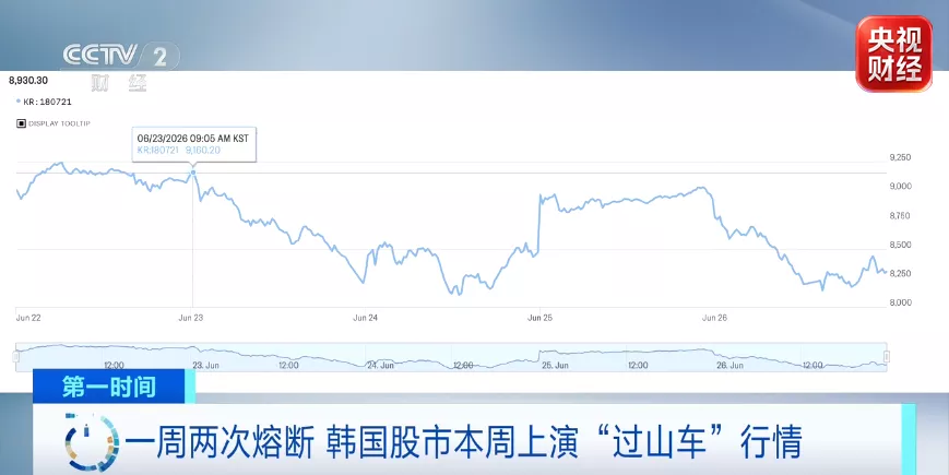 一周两次熔断!韩国股市:"外资卖,散户加杠杆接"