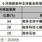 美银美林经理人调查：做多全球半导体以80%的比例高居拥挤交易第一名