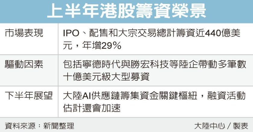 AI 投资热带动 香港股权发行市场闹热滚滚 有助巩固国际金融中心地位