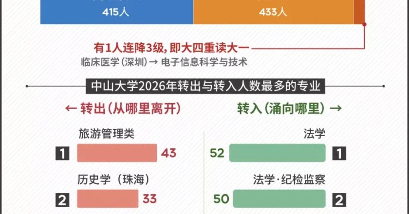 想转专业的大学生，正排成长队