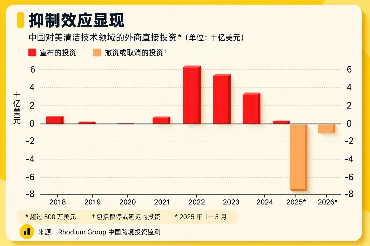经济学人：美国逼退中国资本 却可能继承中国绿色技术