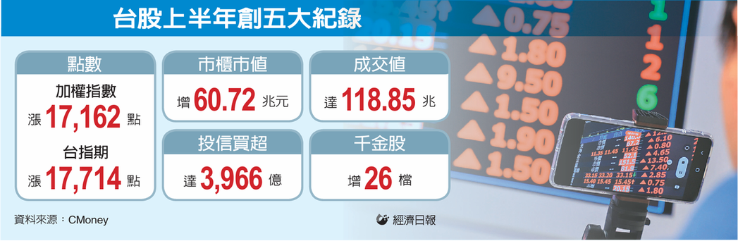 台股上半年创五大纪录 台股上半年创五大纪录