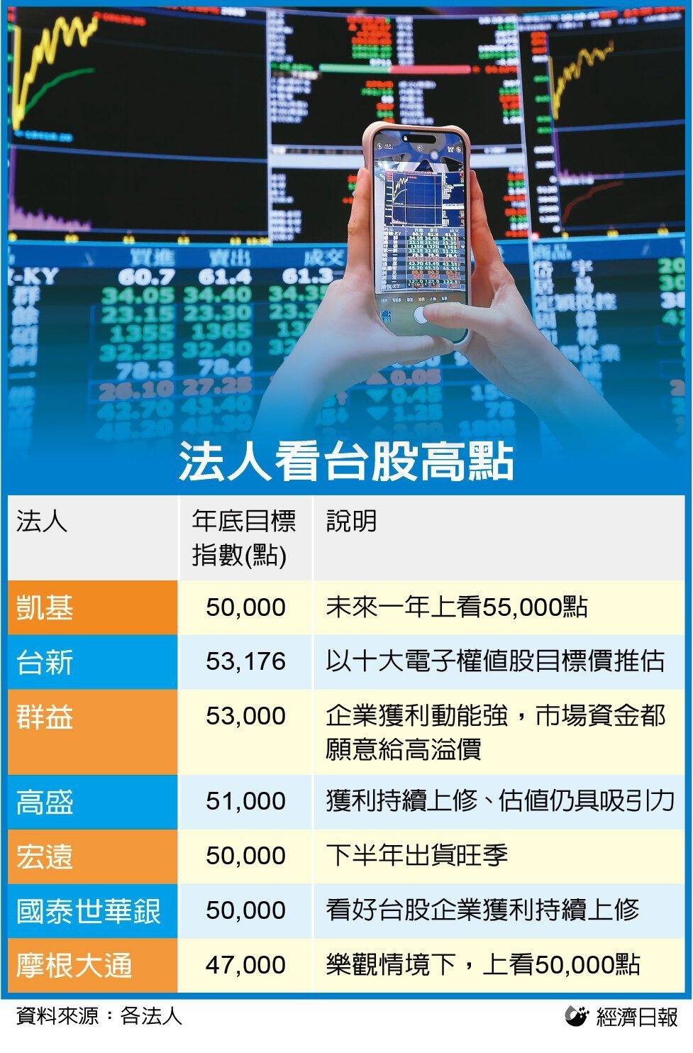 法人看台股高点 法人看台股高点