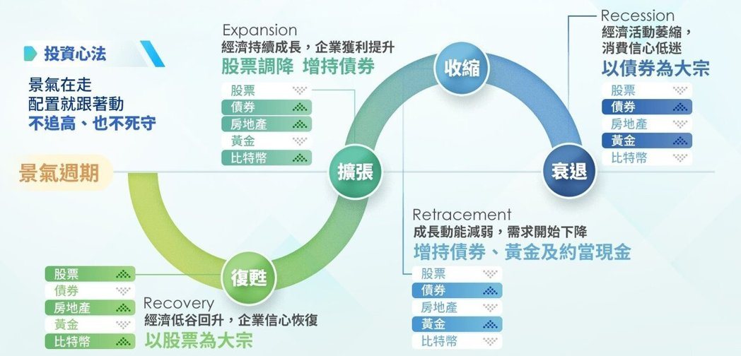 表:景气循环 × 投资配置注:本基金主要以此处所指资产类别之本国ETF及外国E... 表:景气循环 × 投资配置注:本基金主要以此处所指资产类别之本国ETF及外国E...
