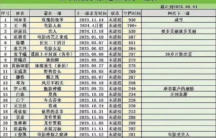 刘亦菲超900天没戏拍?消息不假,但女神真的变了