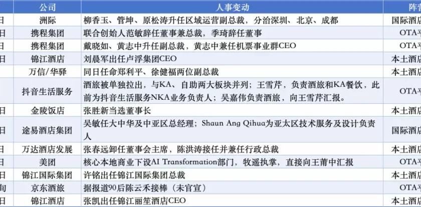 半年换了近20个高层,酒旅行业变天了