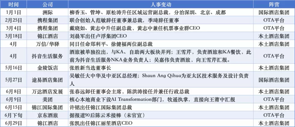 半年换了近20个高层,酒旅行业变天了