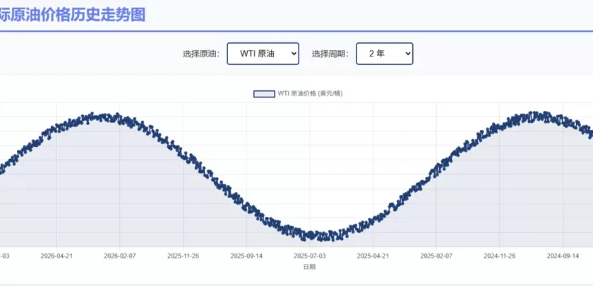 近6年最大单次降幅！下半年油价还会降吗？