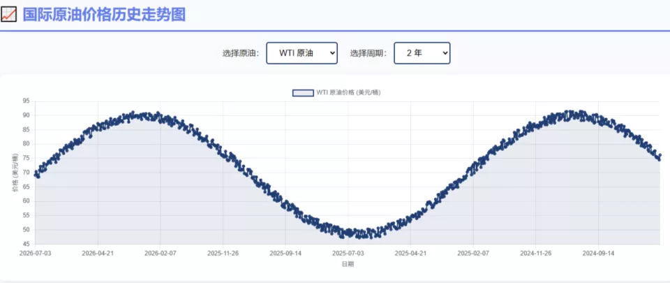 近6年最大单次降幅!下半年油价还会降吗?