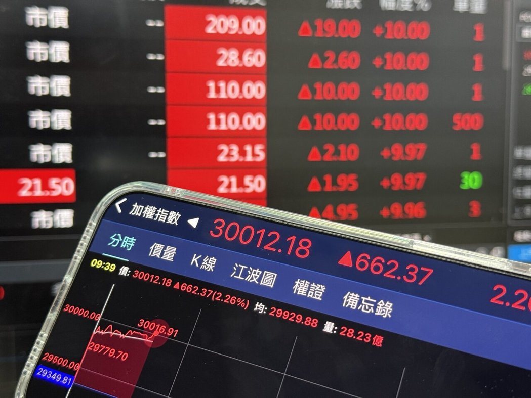 台股早盘一度站上47,000又拉回,法人认为多头格局未变。联合报系资料照 台股早盘一度站上47,000又拉回,法人认为多头格局未变。联合报系资料照