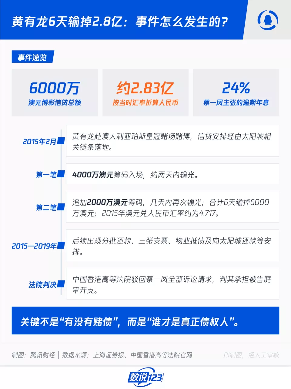 6天输掉2.8亿:赵薇前夫黄有龙赌债纠纷怎么回事