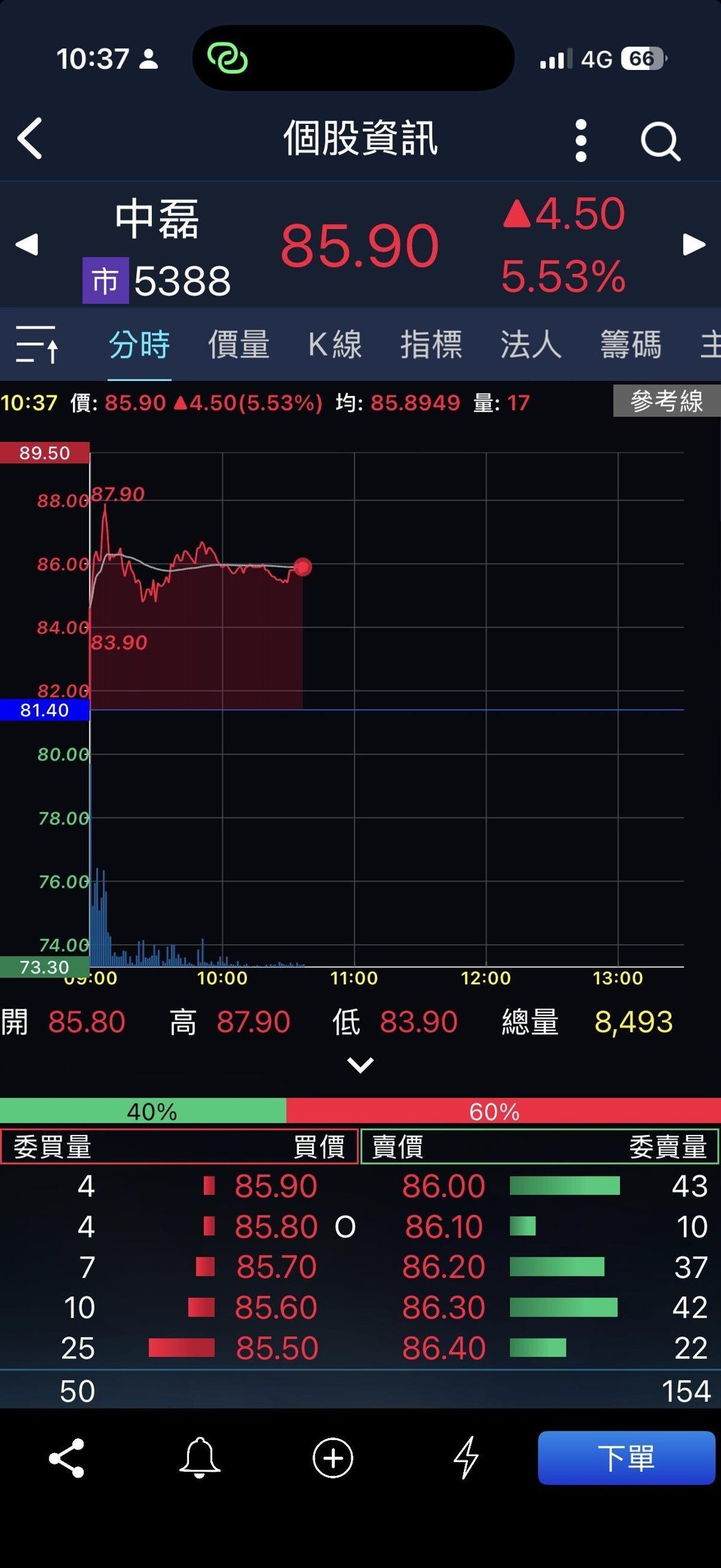 中磊受营收新高激励,涨幅逾5%。手机截图 中磊受营收新高激励,涨幅逾5%。手机截图