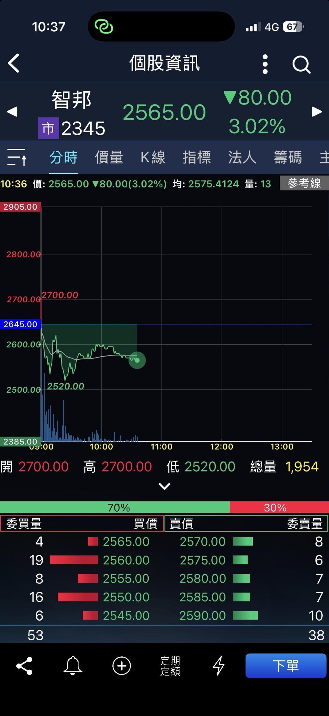 智邦6月营收冲高,股价不涨反跌。手机截图 智邦6月营收冲高,股价不涨反跌。手机截图