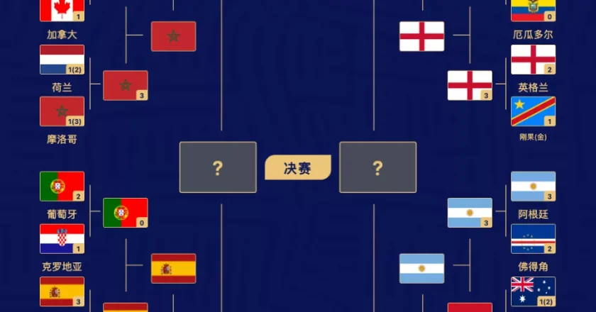 世界杯8强出炉：欧洲6席南美非洲各1队