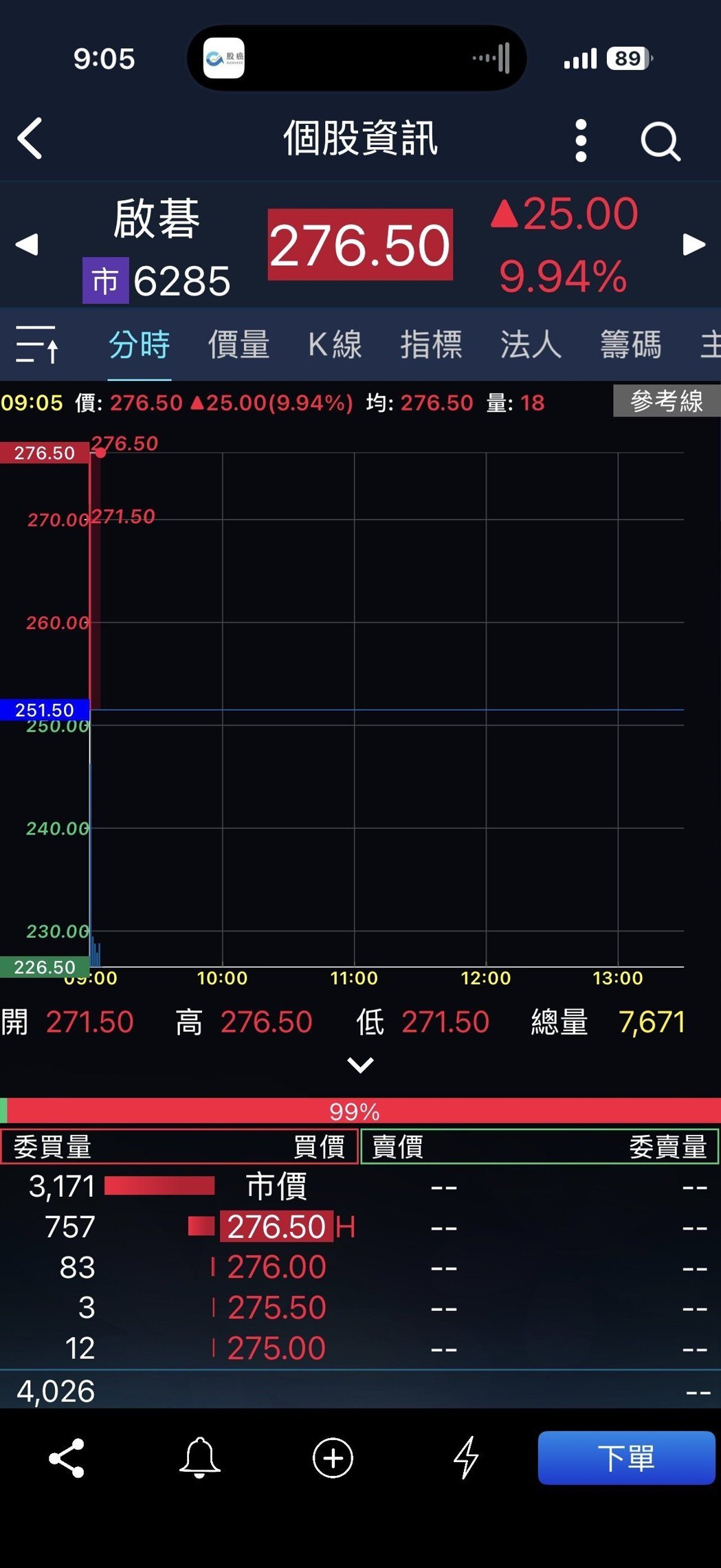 启碁营收好耀眼,股价跳空涨停。手机截图 启碁营收好耀眼,股价跳空涨停。手机截图