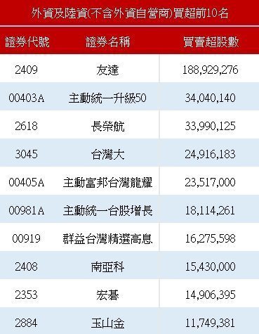 外资买超前十名。(资料来源:证交所) 外资买超前十名。(资料来源:证交所)