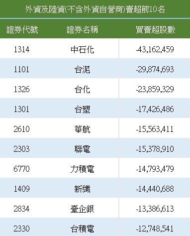 外资卖超前十名。(资料来源:证交所) 外资卖超前十名。(资料来源:证交所)