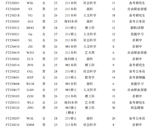 名校毕业后,他们为何选择“不就业”?“蹲族”崛起