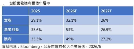 台股营收获利预估年增率。(资料来源:Bloomberg) 台股营收获利预估年增率。(资料来源:Bloomberg)