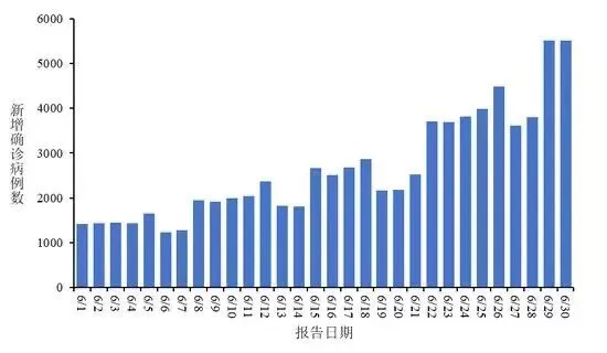 无人注意的角落里,新冠确诊数量拉升到了7.9万例