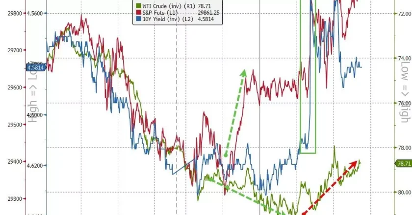 通胀降温 美股指全线反弹 存储芯片股大涨 油金齐涨…