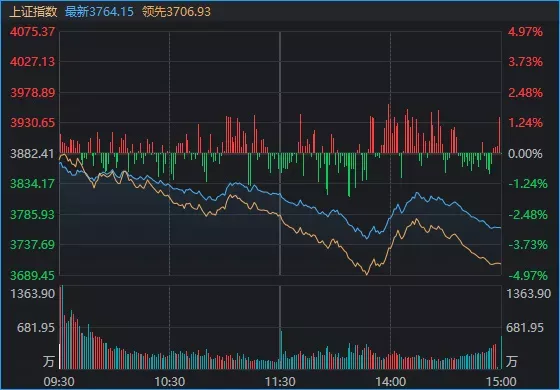 沪指失守3800点，创年内新低！发生了什么