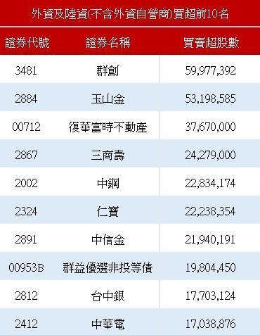 外资卖超前十名。(资料来源:证交所) 外资卖超前十名。(资料来源:证交所)